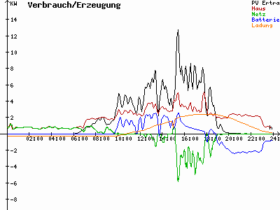 Grafik 2021-08-07