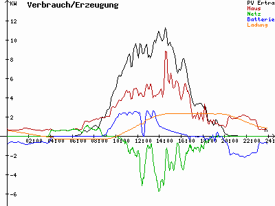 Grafik 2021-08-15