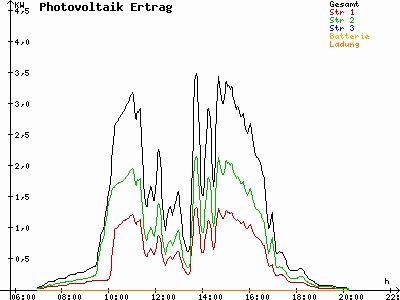 Grafik 2021-09-09