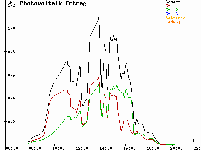 Grafik 2021-09-09
