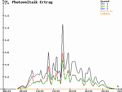 Grafik 2021-09-16