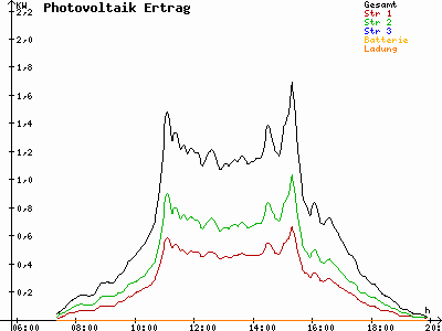 Grafik 2021-09-20