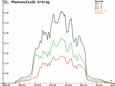 Grafik 2021-09-22