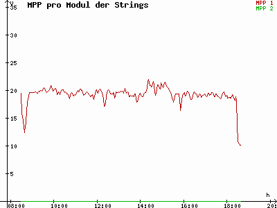 Grafik 2021-10-02