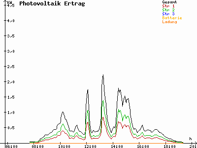 Grafik 2021-10-02