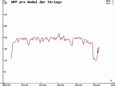 Grafik 2021-10-03