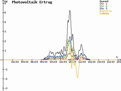 Grafik 2021-10-03