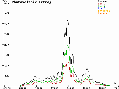 Grafik 2021-10-03