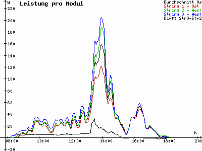 Grafik 2021-10-03