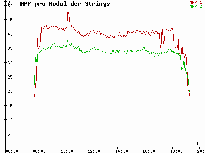 Grafik 2021-10-05