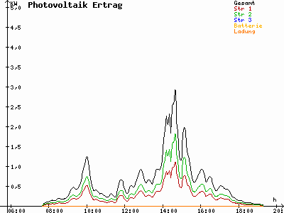 Grafik 2021-10-06
