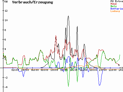 Grafik 2021-10-07