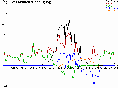 Grafik 2021-10-08