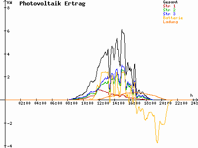 Grafik 2021-10-08