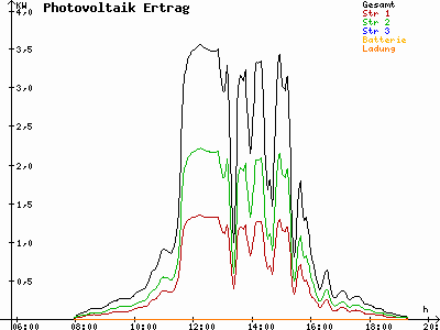 Grafik 2021-10-08