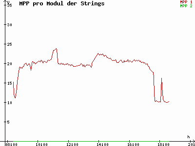 Grafik 2021-10-09
