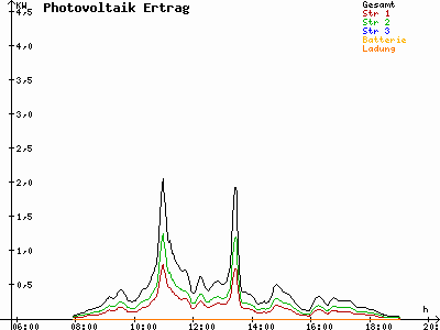 Grafik 2021-10-15