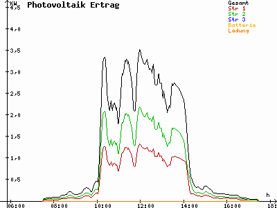 Grafik 2021-11-01