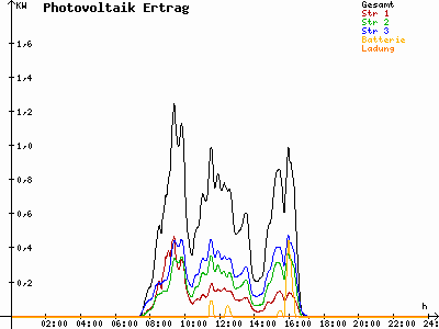 Grafik 2021-11-02