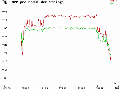 Grafik 2021-11-03