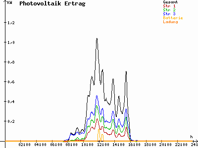 Grafik 2021-11-03
