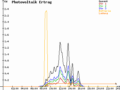 Grafik 2021-11-04