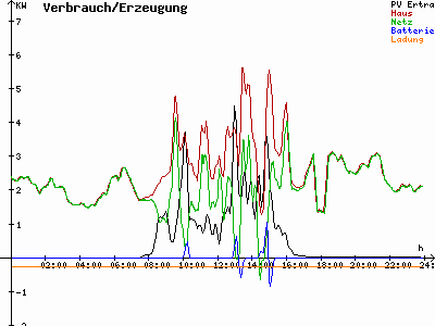 Grafik 2021-11-07