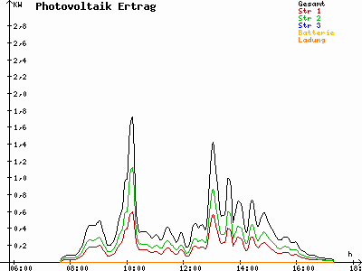 Grafik 2021-11-07