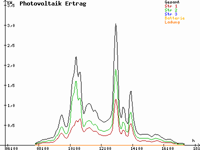 Grafik 2021-11-08