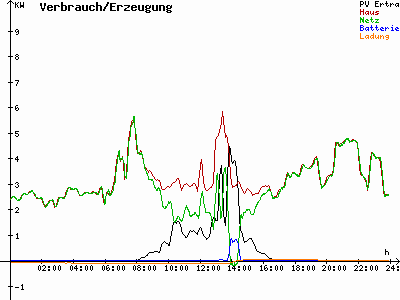 Grafik 2021-11-22