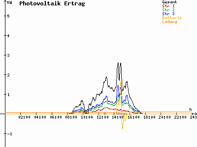 Grafik 2022-02-07
