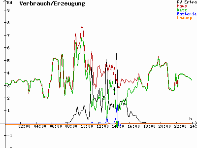 Grafik 2022-02-11