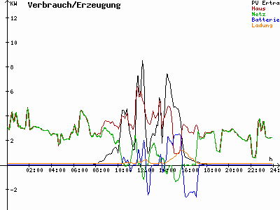 Grafik 2022-02-15