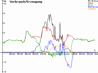 Grafik 2022-02-19