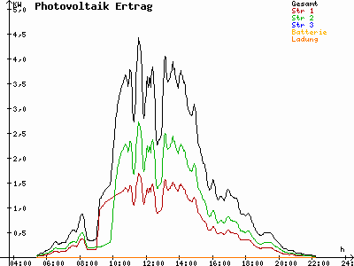 Grafik 2022-06-10