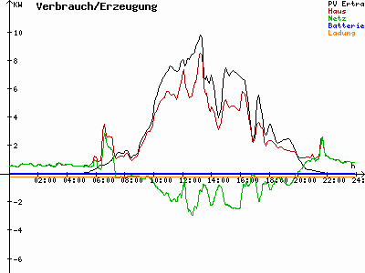 Grafik 2022-06-22