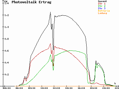 Grafik 2022-07-02