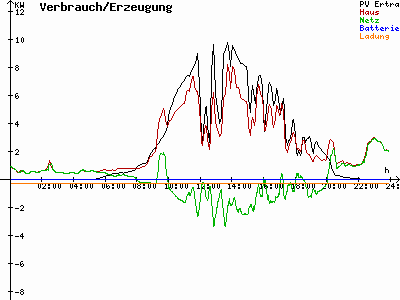 Grafik 2022-07-03