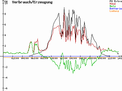 Grafik 2022-07-05