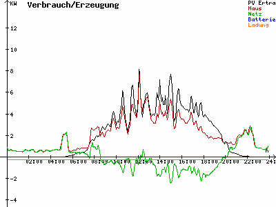 Grafik 2022-07-06