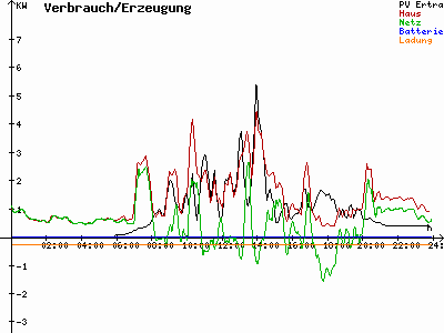 Grafik 2022-07-07