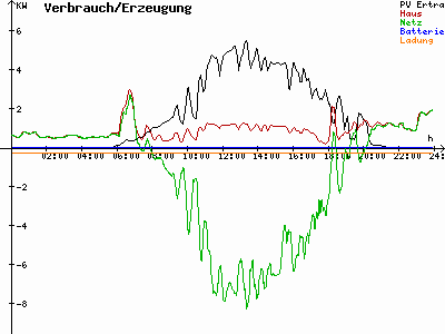 Grafik 2022-07-08