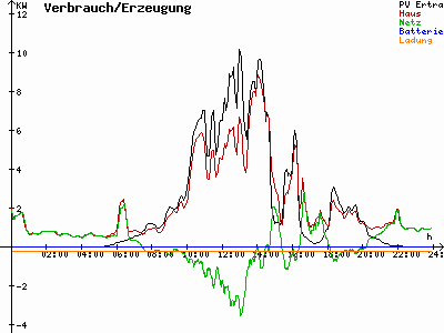 Grafik 2022-07-09