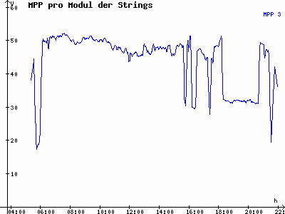 Grafik 2022-07-09