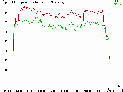 Grafik 2022-07-09