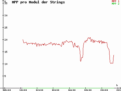 Grafik 2022-07-09