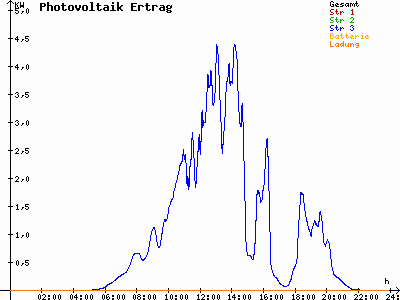 Grafik 2022-07-09