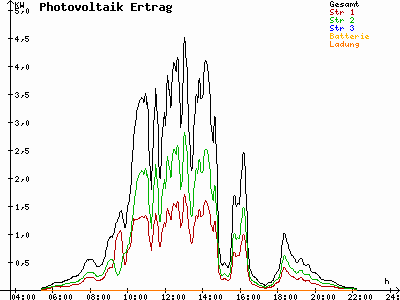 Grafik 2022-07-09