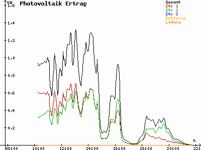 Grafik 2022-07-09