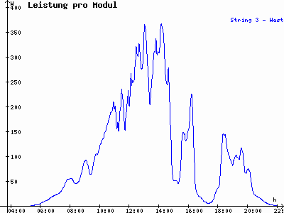 Grafik 2022-07-09